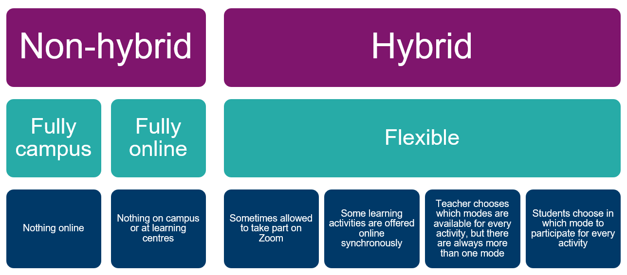 Non-hybrid - Fully campus: Nothing onlineNon-hybrid - Fully online: Nothing on campus or at learning centresHybrid - Flexible: Sometimes allowed to take part on Zoom. Some learning activities are offered online synchronously. Teacher chooses which modes are available for every activity, but there are always more than one mode. Students choose in which mode to participate for every activity.