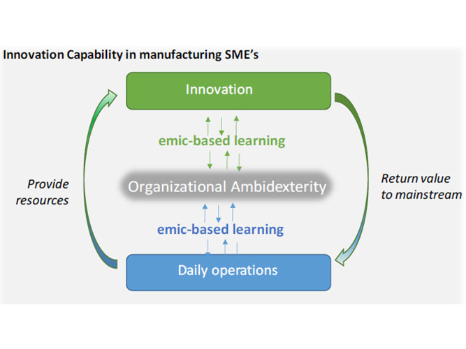 Modell över innovationskapacitet